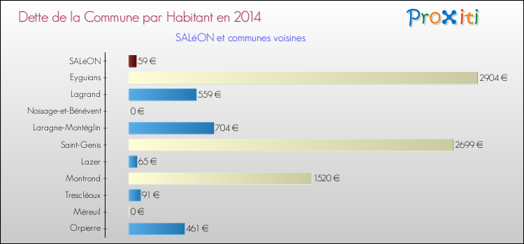 Dette par habitant de la commune en 2014 pour SALéON et les communes proches Comparaison de la dette par habitant de la commune en 2014 pour SALéON et les communes voisines