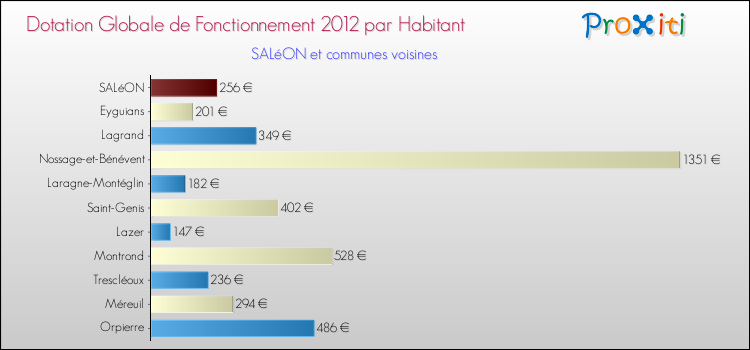 Montant des dotations globales de fonctionnement DGF par Habitant pour SALéON et les communes proches Comparaison des des dotations globales de fonctionnement DGF par habitant pour SALéON et les communes voisines
