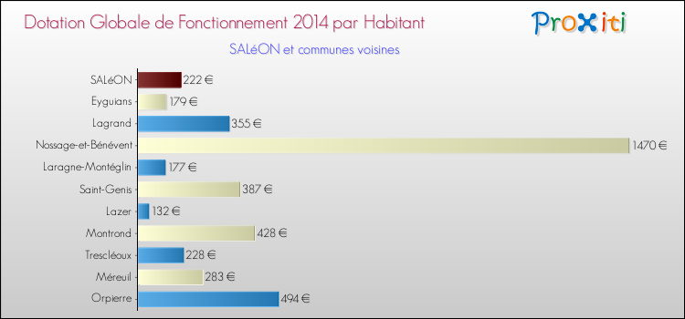 Montant des dotations globales de fonctionnement DGF par Habitant pour SALéON et les communes proches en 2014. Comparaison des des dotations globales de fonctionnement DGF par habitant pour SALéON et les communes voisines en 2014.