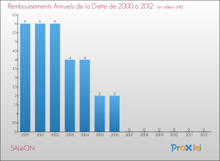 Evolution de l'annuité de la dette pour la commune de SALéON de 2000 à 2012 Annuités de la dette pour SALéON de 2000 à 2012