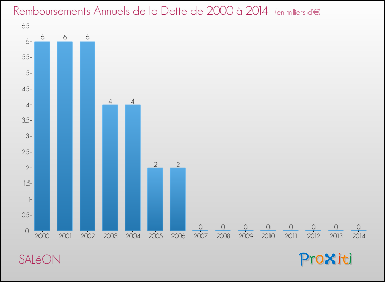 Evolution de l'annuité de la dette pour la commune de SALéON de 2000 à 2014 Annuités de la dette pour SALéON de 2000 à 2014