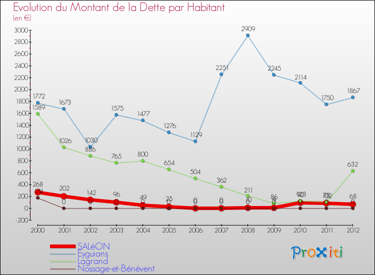 Evolution de la dette par habitant pour la commune de SALéON et les communes proches de 2000 à 2012 Comparaison de la dette par habitant pour SALéON et les communes voisines de 2000 à 2012