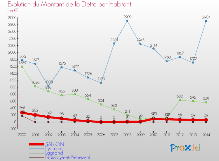 Evolution de la dette par habitant pour la commune de SALéON et les communes proches de 2000 à 2014 Comparaison de la dette par habitant pour SALéON et les communes voisines de 2000 à 2014