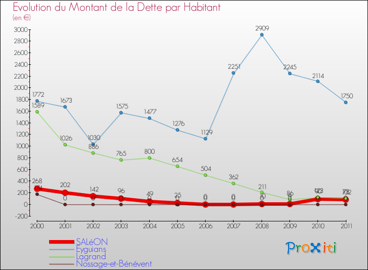 Evolution de la dette par habitant pour la commune de SALéON et les communes proches Comparaison de la dette par habitant pour SALéON et les communes voisines