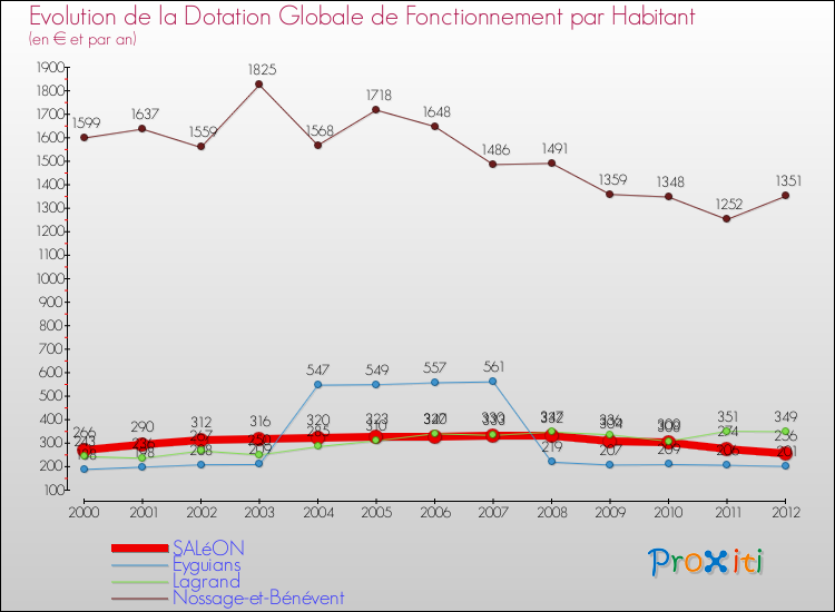 Evolution et montant de la dotation globale de fonctionnement par Habitant pour SALéON et les communes proches Comparaison des dotations globales de fonctionnement par habitant pour SALéON et les communes voisines