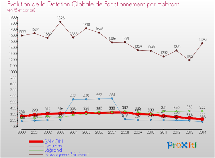 Evolution et montant de la dotation globale de fonctionnement par Habitant pour SALéON et les communes proches de 2000 à 2014. Comparaison des dotations globales de fonctionnement par habitant pour SALéON et les communes voisines de 2000 à 2014.