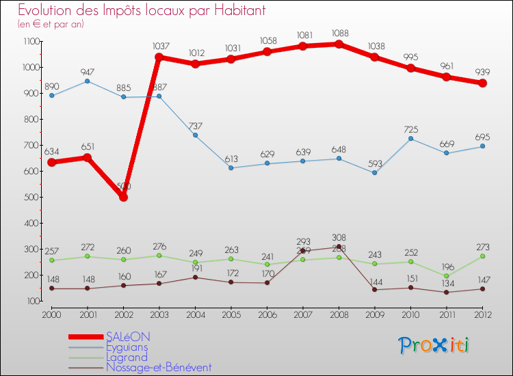 Evolution et montant des impôts locaux par Habitant pour SALéON et les communes proches Comparaison des impôts locaux par habitant pour SALéON et les communes voisines