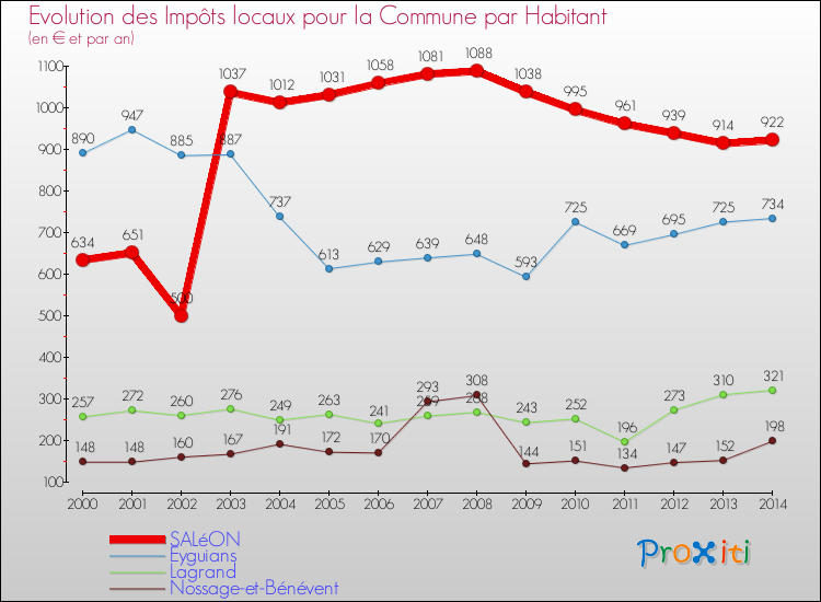 Evolution et montant des impôts locaux par Habitant pour SALéON et les communes proches de 2000 à 2014 Comparaison des impôts locaux par habitant pour SALéON et les communes voisines de 2000 à 2014
