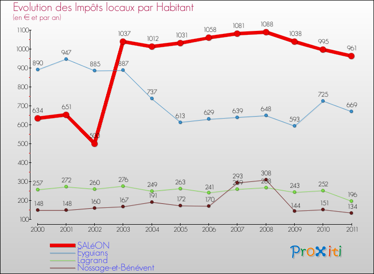 Evolution et montant des impôts locaux par Habitant pour SALéON et les communes proches Comparaison des impôts locaux par habitant pour SALéON et les communes voisines