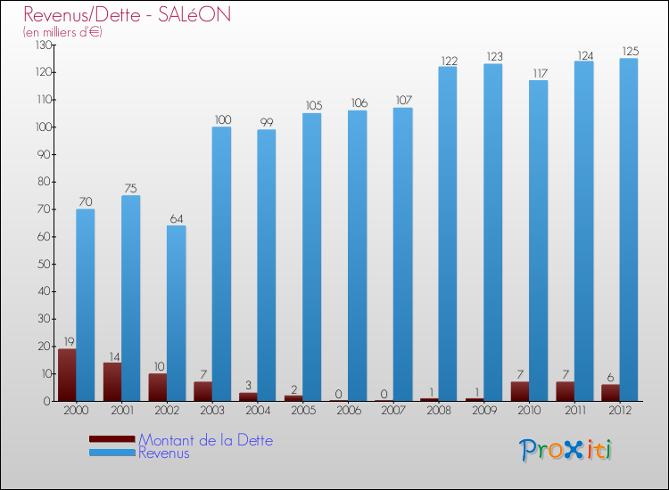 Evolution comparée de la dette et des revenus pour la commune de SALéON de 2000 à 2012 Comparaison de la dette et des revenus pour SALéON de 2000 à 2012