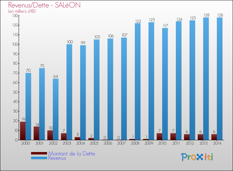 Evolution comparée de la dette et des revenus pour la commune de SALéON de 2000 à 2014 Comparaison de la dette et des revenus pour SALéON de 2000 à 2014