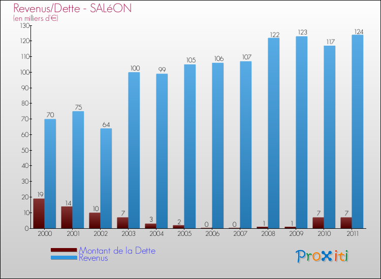 Evolution comparée de la dette et des revenus pour la commune de SALéON de 2000 à 2011 Comparaison de la dette et des revenus pour SALéON de 2000 à 2011