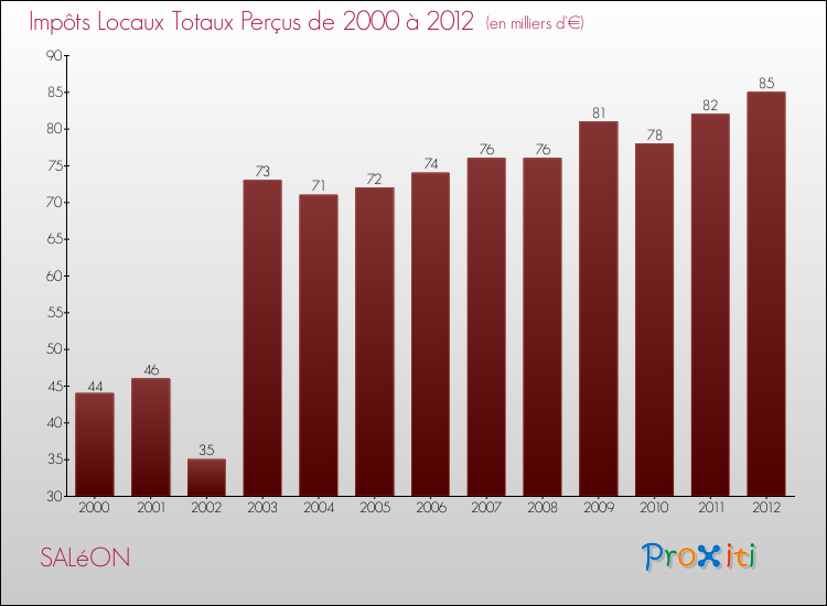 Evolution des Impôts Locaux pour la commune de SALéON de 2000 à 2012 Evolution des Impôts Locaux pour SALéON de 2000 à 2012