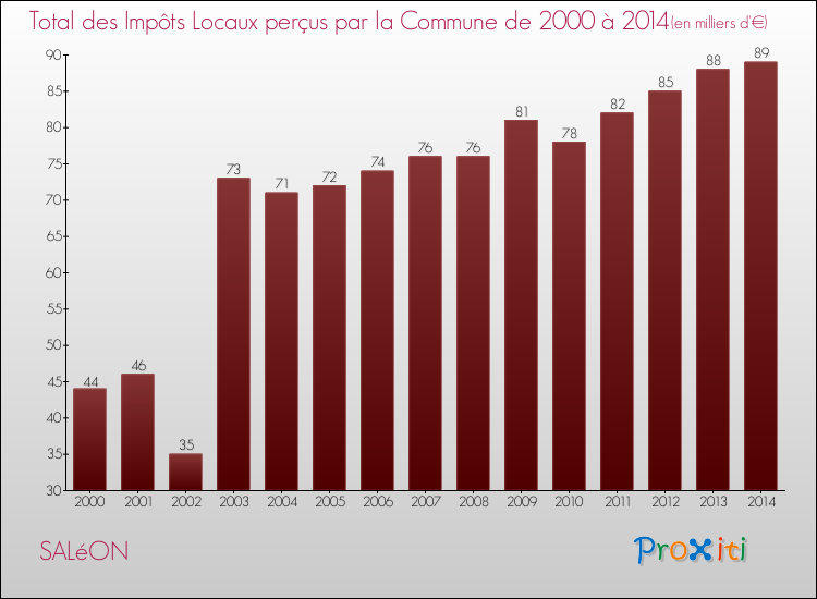 Evolution des Impôts Locaux pour la commune de SALéON de 2000 à 2014 Evolution des Impôts Locaux pour SALéON de 2000 à 2014
