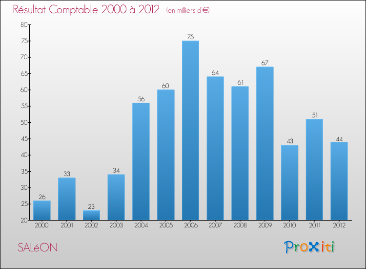 Evolution du résultat comptable pour la commune de SALéON de 2000 à 2012 Evolution du résultat comptable pour SALéON de 2000 à 2012