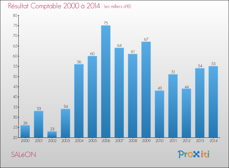 Evolution du résultat comptable pour la commune de SALéON de 2000 à 2014 Evolution du résultat comptable pour SALéON de 2000 à 2014