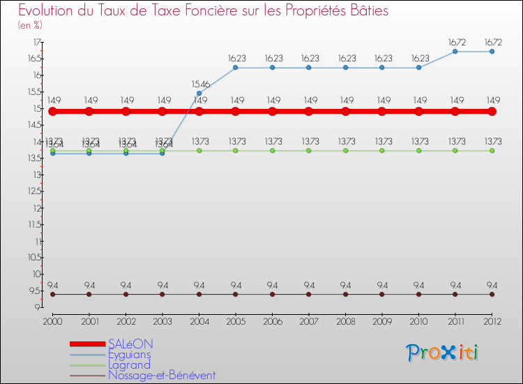 Evolution du taux de la taxe foncière sur le bati pour SALéON et les communes proches de 2000 à 2012 Comparaison des taux de taxe foncière sur le bati pour SALéON et les communes voisines de 2000 à 2012