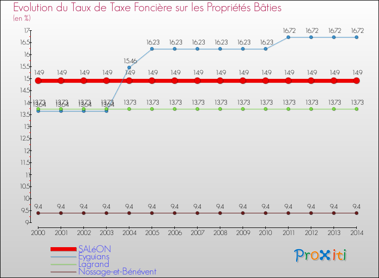Evolution du taux de la taxe foncière sur le bati pour SALéON et les communes proches de 2000 à 2014 Comparaison des taux de taxe foncière sur le bati pour SALéON et les communes voisines de 2000 à 2014