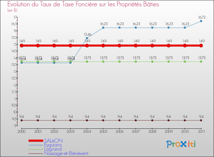 Evolution du taux de la taxe foncière sur le bati pour SALéON et les communes proches Comparaison des taux de taxe foncière sur le bati pour SALéON et les communes voisines