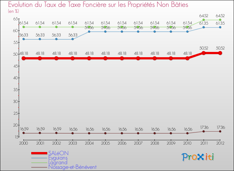 Evolution du taux de la taxe foncière sur les immeubles et terrains non batis pour SALéON et les communes proches de 2000 à 2012 Comparaison des taux de la taxe foncière sur les immeubles et terrains non batis pour SALéON et les communes voisines de 2000 à 2012