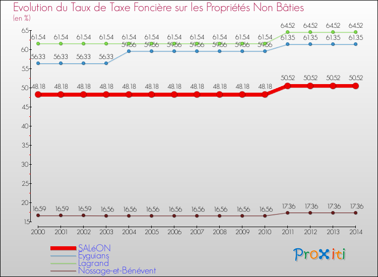 Evolution du taux de la taxe foncière sur les immeubles et terrains non batis pour SALéON et les communes proches de 2000 à 2014 Comparaison des taux de la taxe foncière sur les immeubles et terrains non batis pour SALéON et les communes voisines de 2000 à 2014
