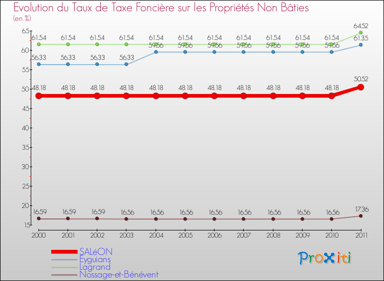Evolution du taux de la taxe foncière sur les immeubles et terrains non batis pour SALéON et les communes proches Comparaison des taux de la taxe foncière sur les immeubles et terrains non batis pour SALéON et les communes voisines
