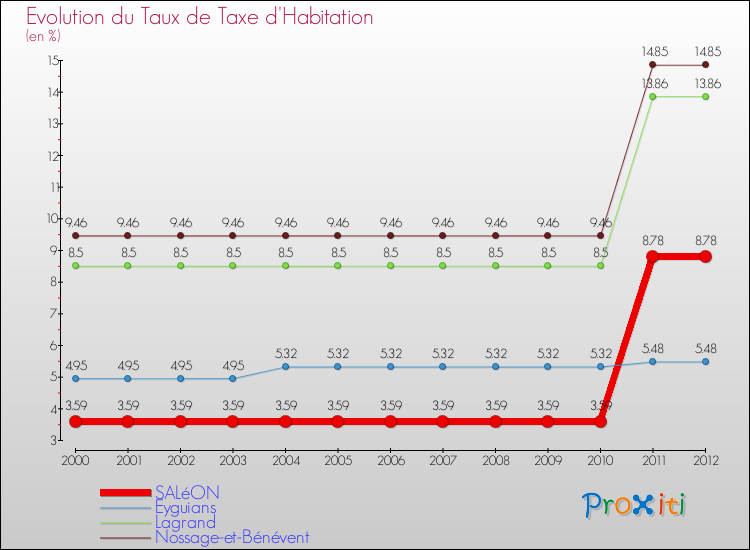 Evolution du taux de la taxe d'habitation pour SALéON et les communes proches Comparaison des taux de la taxe d'habitation pour SALéON et les communes voisines