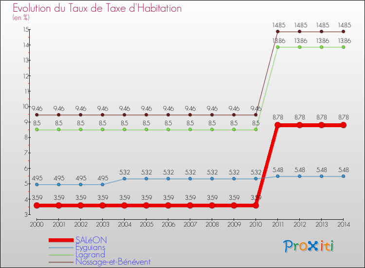 Evolution du taux de la taxe d'habitation pour SALéON et les communes proches de 2000 à 2014 Comparaison des taux de la taxe d'habitation pour SALéON et les communes voisines de 2000 à 2014
