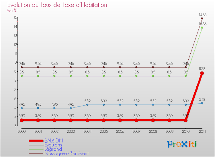 Evolution du taux de la taxe d'habitation pour SALéON et les communes proches Comparaison des taux de la taxe d'habitation pour SALéON et les communes voisines