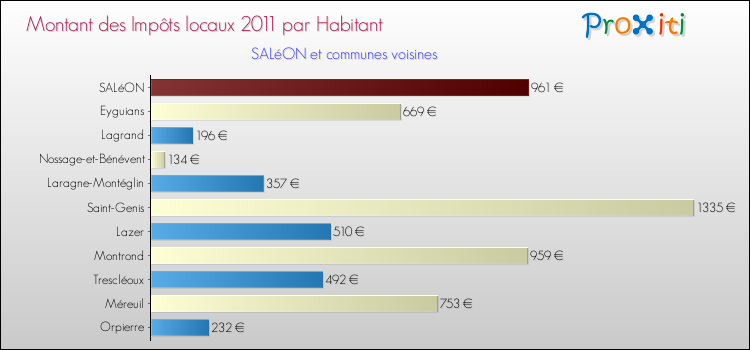 Montant des impôts locaux par Habitant pour SALéON et les communes proches Comparaison des impôts locaux par habitant pour SALéON et les communes voisines