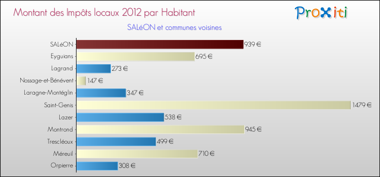 Montant des impôts locaux par Habitant pour SALéON et les communes proches Comparaison des impôts locaux par habitant pour SALéON et les communes voisines