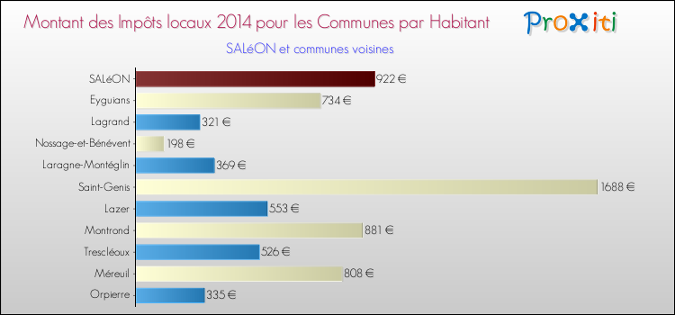 Montant des impôts locaux par Habitant pour SALéON et les communes proches en 2014 Comparaison des impôts locaux par habitant pour SALéON et les communes voisines en 2014