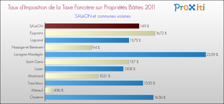 Taux d'imposition de la taxe foncière sur le bati 2011 pour SALéON et les communes proches Comparaison des taux d'imposition de la taxe foncière sur le bati 2011 pour SALéON et les communes voisines