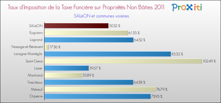 Taux d'imposition de la taxe foncière sur les immeubles et terrains non batis 2011 pour SALéON et les communes proches Comparaison des taux d'imposition de la taxe foncière sur les immeubles et terrains non batis 2011 pour SALéON et les communes voisines