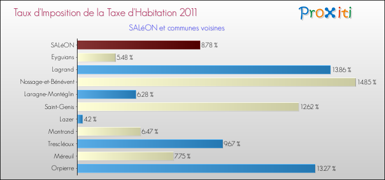 Taux d'imposition de la taxe d'habitation 2011 pour SALéON et les communes proches Comparaison des taux d'imposition de la taxe d'habitation 2011 pour SALéON et les communes voisines