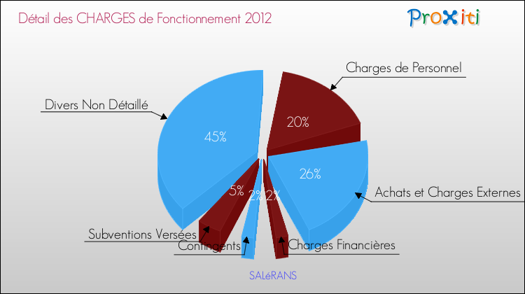 Décomposition des Charges de Fonctionnement 2012 de la commune de SALéRANS Charges de Fonctionnement 2012 pour la commune de SALéRANS