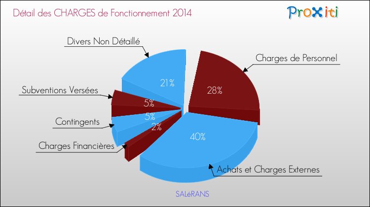 Décomposition des Charges de Fonctionnement 2014 de la commune de SALéRANS Charges de Fonctionnement 2014 pour la commune de SALéRANS