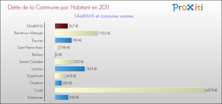 Dette par habitant de la commune en 2011 pour SALéRANS et les communes proches Comparaison de la dette par habitant de la commune en 2011 pour SALéRANS et les communes voisines