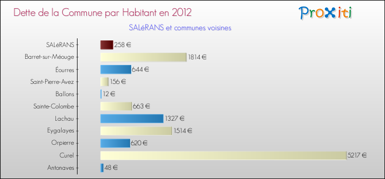 Dette par habitant de la commune en 2012 pour SALéRANS et les communes proches Comparaison de la dette par habitant de la commune en 2012 pour SALéRANS et les communes voisines