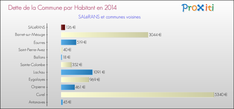 Dette par habitant de la commune en 2014 pour SALéRANS et les communes proches Comparaison de la dette par habitant de la commune en 2014 pour SALéRANS et les communes voisines