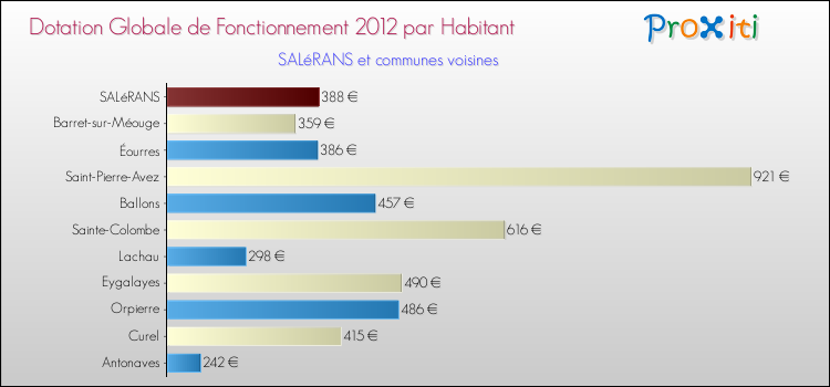 Montant des dotations globales de fonctionnement DGF par Habitant pour SALéRANS et les communes proches Comparaison des des dotations globales de fonctionnement DGF par habitant pour SALéRANS et les communes voisines