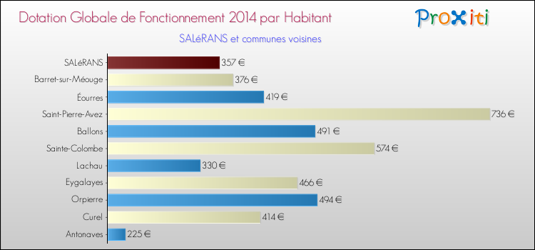 Montant des dotations globales de fonctionnement DGF par Habitant pour SALéRANS et les communes proches en 2014. Comparaison des des dotations globales de fonctionnement DGF par habitant pour SALéRANS et les communes voisines en 2014.