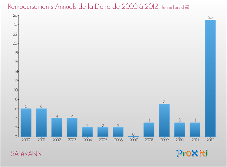 Evolution de l'annuité de la dette pour la commune de SALéRANS de 2000 à 2012 Annuités de la dette pour SALéRANS de 2000 à 2012