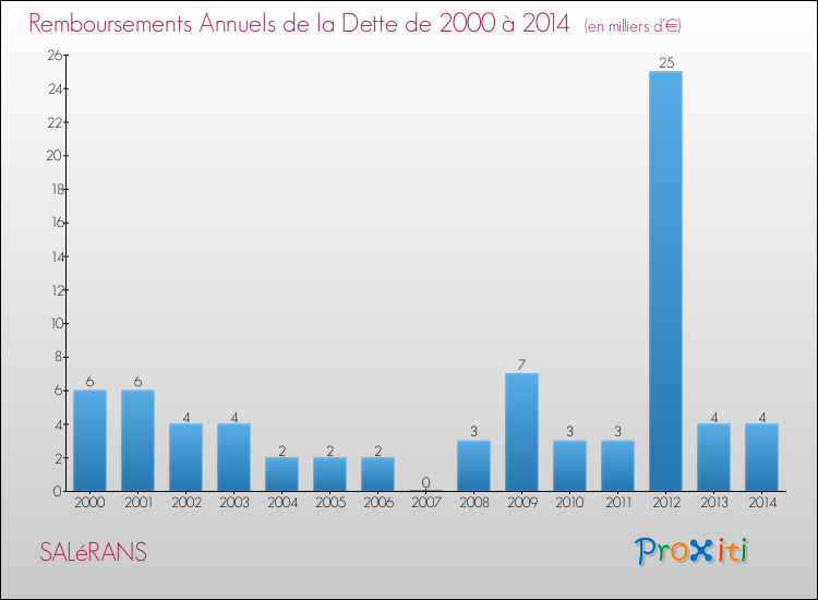 Evolution de l'annuité de la dette pour la commune de SALéRANS de 2000 à 2014 Annuités de la dette pour SALéRANS de 2000 à 2014