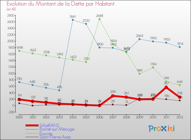 Evolution de la dette par habitant pour la commune de SALéRANS et les communes proches de 2000 à 2012 Comparaison de la dette par habitant pour SALéRANS et les communes voisines de 2000 à 2012