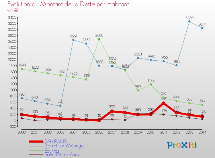 Evolution de la dette par habitant pour la commune de SALéRANS et les communes proches de 2000 à 2014 Comparaison de la dette par habitant pour SALéRANS et les communes voisines de 2000 à 2014