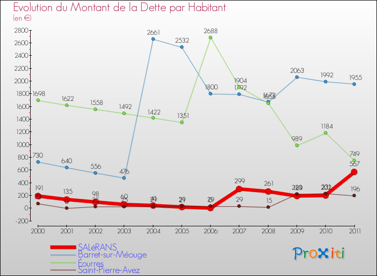 Evolution de la dette par habitant pour la commune de SALéRANS et les communes proches Comparaison de la dette par habitant pour SALéRANS et les communes voisines