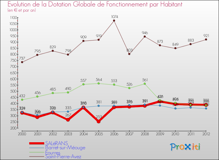 Evolution et montant de la dotation globale de fonctionnement par Habitant pour SALéRANS et les communes proches Comparaison des dotations globales de fonctionnement par habitant pour SALéRANS et les communes voisines