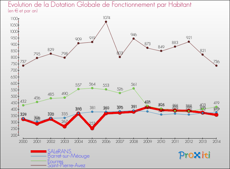 Evolution et montant de la dotation globale de fonctionnement par Habitant pour SALéRANS et les communes proches de 2000 à 2014. Comparaison des dotations globales de fonctionnement par habitant pour SALéRANS et les communes voisines de 2000 à 2014.