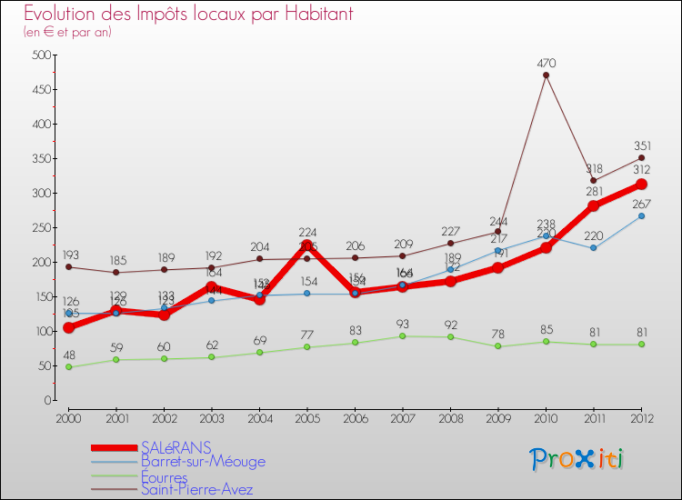 Evolution et montant des impôts locaux par Habitant pour SALéRANS et les communes proches Comparaison des impôts locaux par habitant pour SALéRANS et les communes voisines